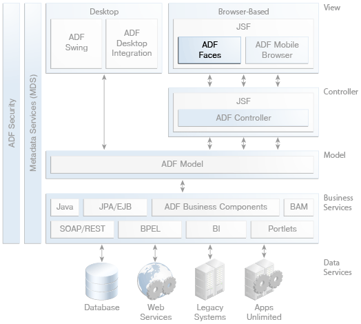 architecture diagram that highlights ADF Faces
