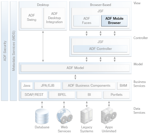 diagram with ADF Mobile highlighted