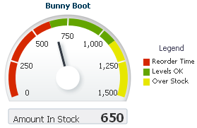 shows current stock in a range of low stock to overstock