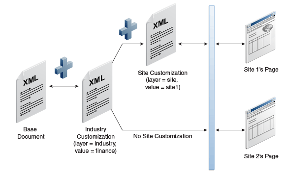 graphic depicting MDS customization layers and values