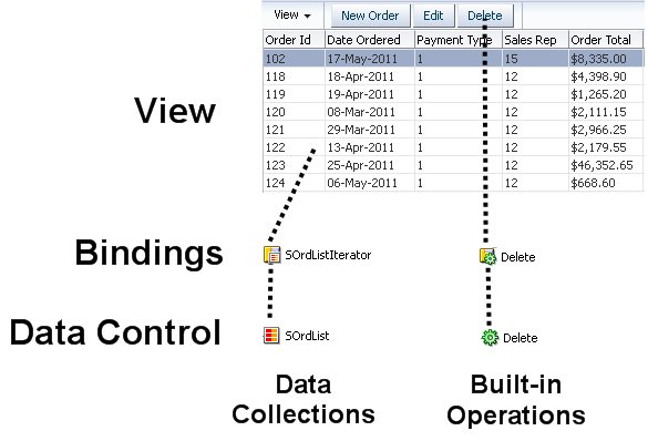 shows mapping from data control objects to UI components