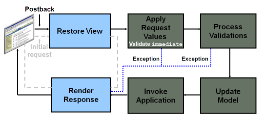 JSF and ADF page lifecycles