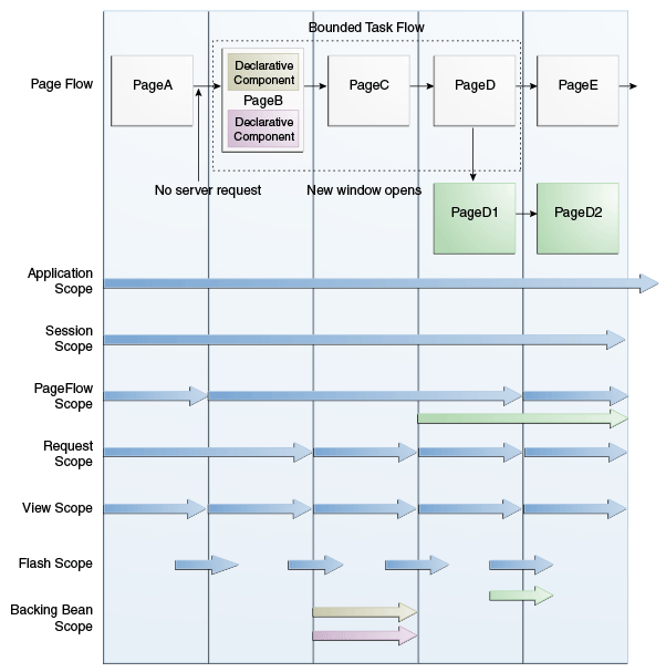 Scopes in ADF lifecycle