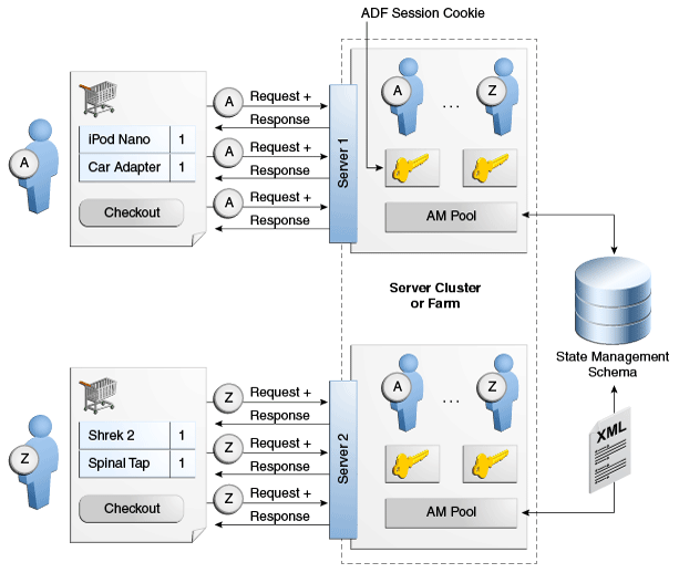 ADF state management