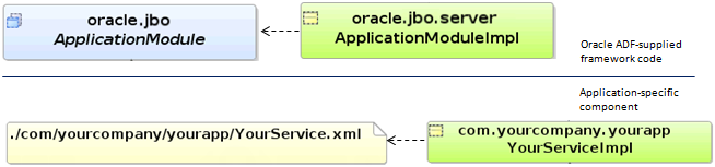 Component with custom Java class