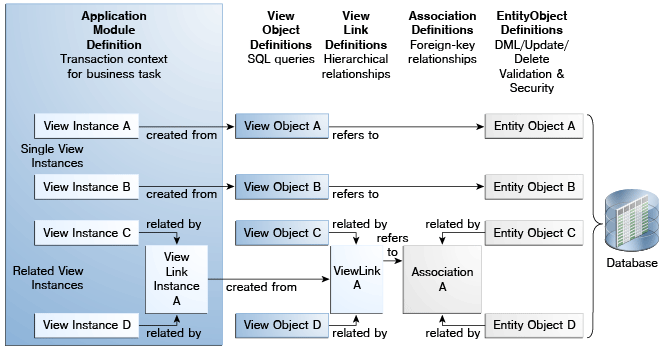 overview of ADF Business Components