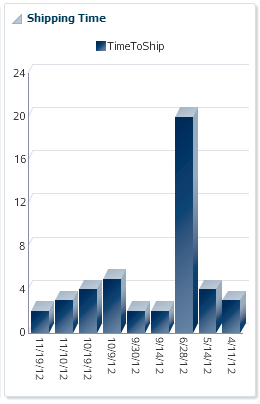 Order ship times graph