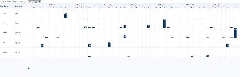 Resource utilization Gantt chart