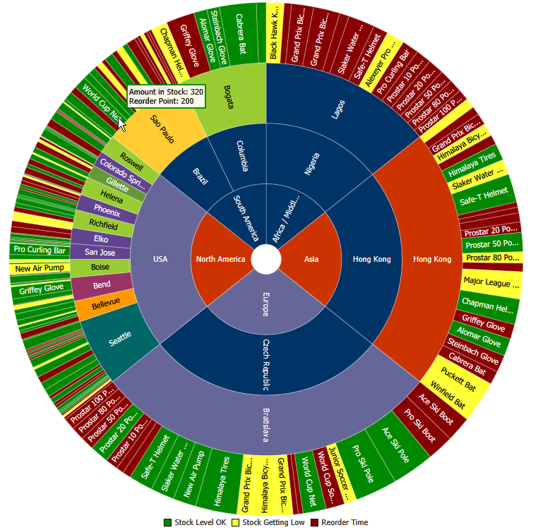 Sunburst Showing Products and Inventory Levels