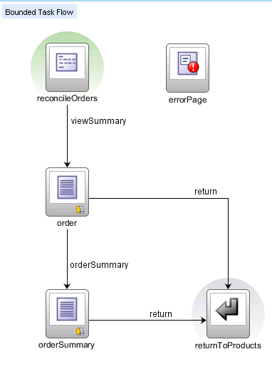 Bounded Task Flow
