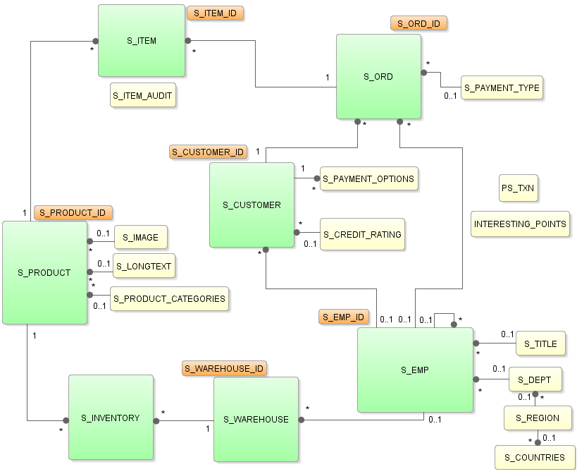 Schema diagram for the Summit application