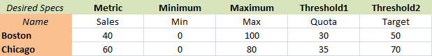 Comparison of desired specifications.