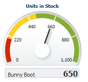Gauge dial with thresholds