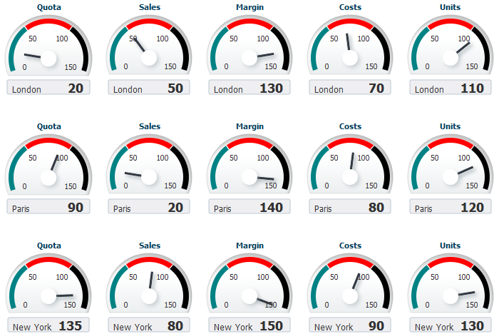 Gauge Set Comparing Performance Across Cities