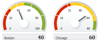 Gauge Set Using Data Specification to Compare Results
