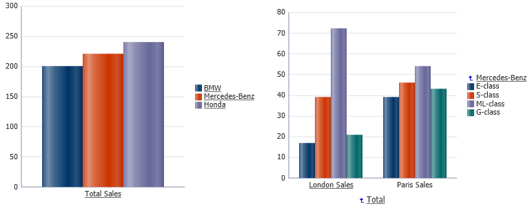 Drilling in bar graph
