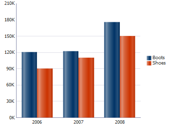 Bar Graph Using Tabular Data
