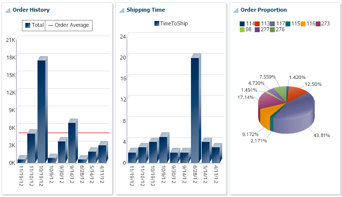 Dashboard with bar and pie graphs