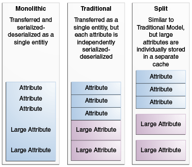 Traditional, Monolithic, and Split Session Models Traditional, Monolithic, and Split Session Models