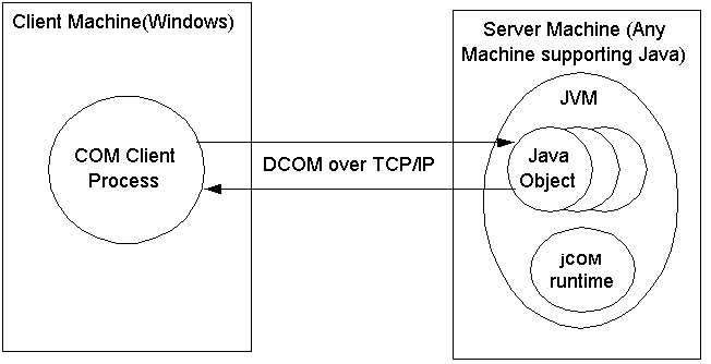Surrounding text describes dcom.gif. Surrounding text describes dcom.gif.