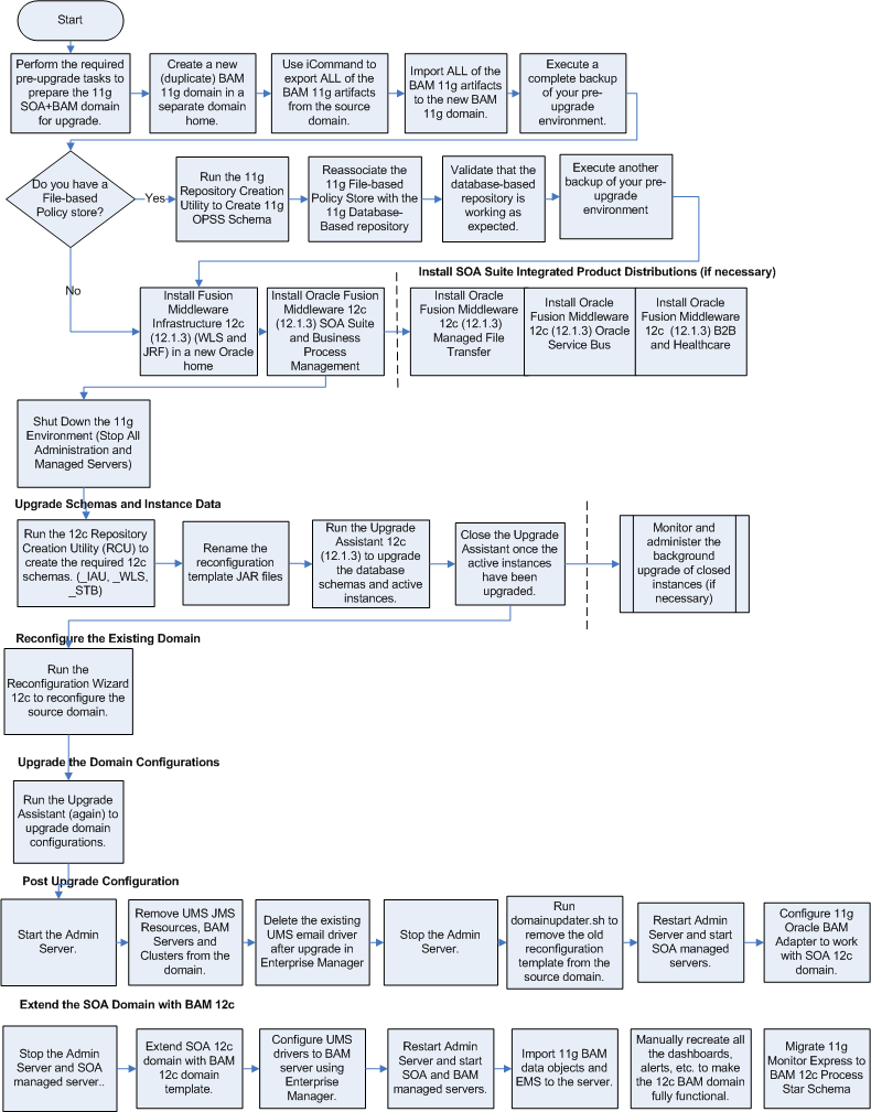 Description of fupss_upgrade_flowchart_bam.png follows