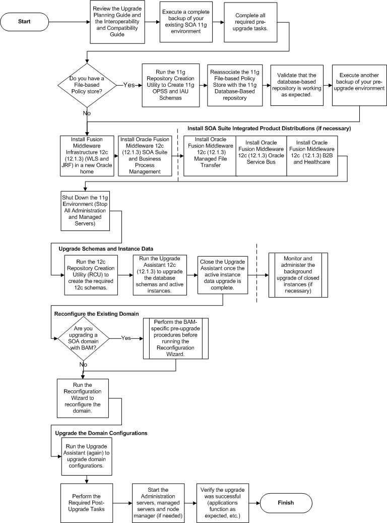 Description of fupss_upgrade_flowchart_opss.png follows