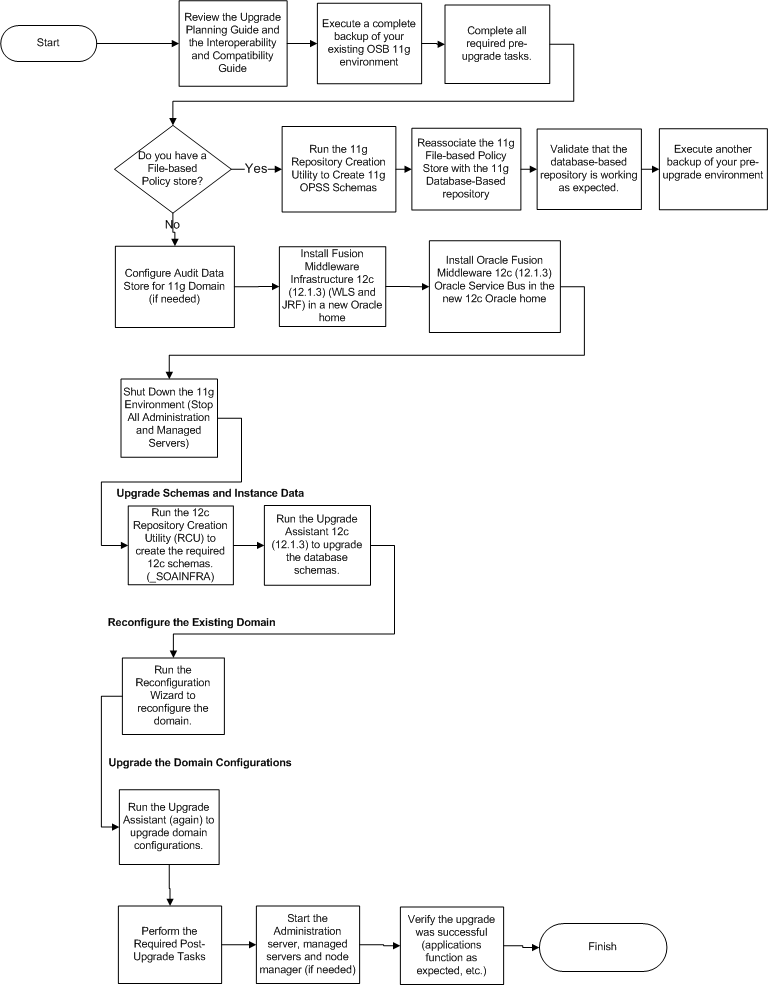 Description of fupss_upgrade_flowchart_osb.png follows