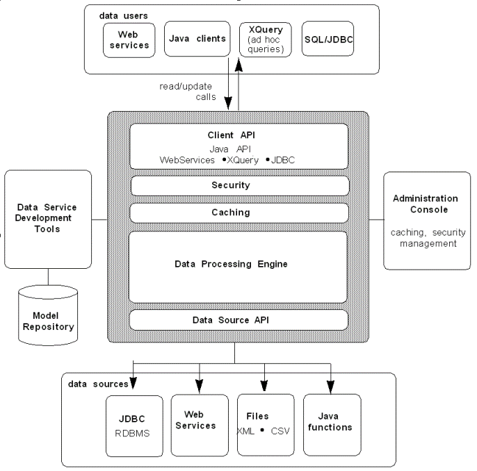 Component architecture