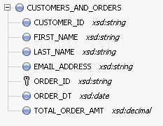 A flat customer and orders schema is shown. A flat customer and orders schema is shown.