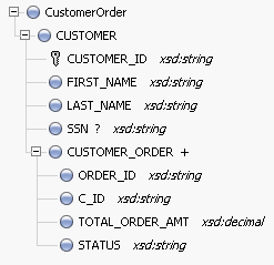 A nested customer and orders schema is shown. A nested customer and orders schema is shown.