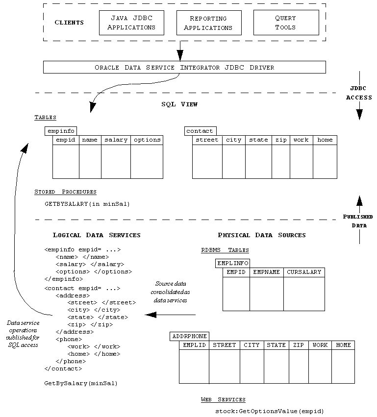 SQL Access to Data Services