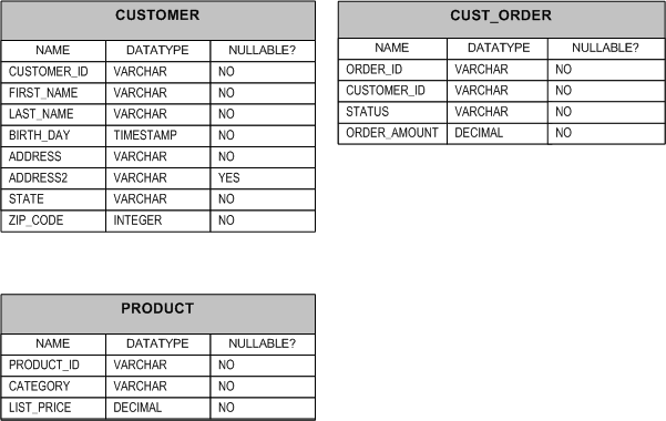 Table Structures for SQL Pushdown Examples Table Structures for SQL Pushdown Examples