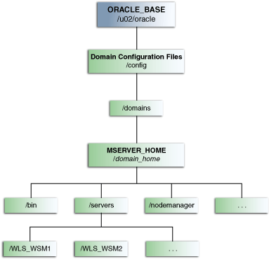Description of Figure 7-2 follows