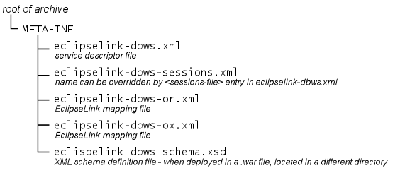 Typical EclipseLink DBWS Service Files Typical EclipseLink DBWS Service Files