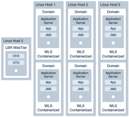 Containerized WebLogic apps on multiple Linux hosts