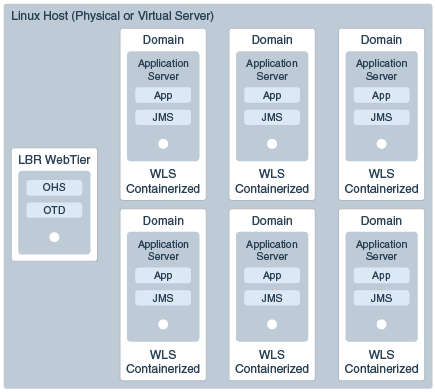 Containerized WebLogic apps on a single Linux host