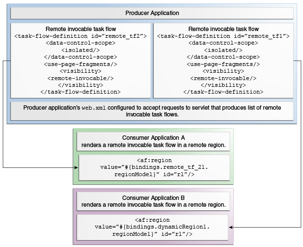 Applications Consuming Remote Task Flows Applications Consuming Remote Task Flows