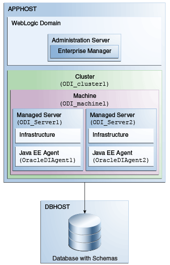 Installation topology for Java EE agent Installation topology for Java EE agent