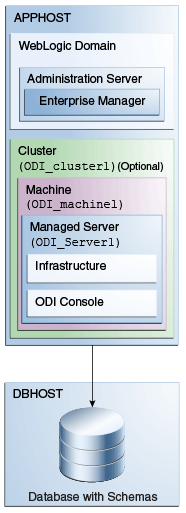 Secondary topology with ODI console Secondary topology with ODI console