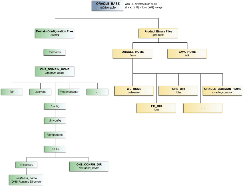 Recommended Local Storage Directory Structure for a Web Tier Host Computer in an Enterprise Deployment Recommended Local Storage Directory Structure for a Web Tier Host Computer in an Enterprise Deployment