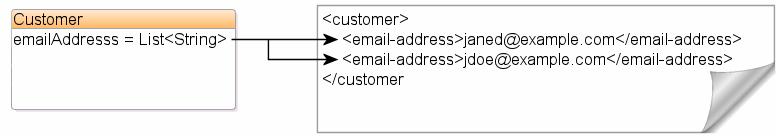 XML Direct Collection Mapping XML Direct Collection Mapping