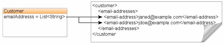 XML Direct Collection Mapping XML Direct Collection Mapping