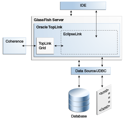 Relation GlassFish Svr TopLink to Fusion Middleware Stack Relation GlassFish Svr TopLink to Fusion Middleware Stack