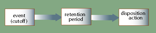 Surrounding text describes the time-event disposition. Surrounding text describes the time-event disposition.