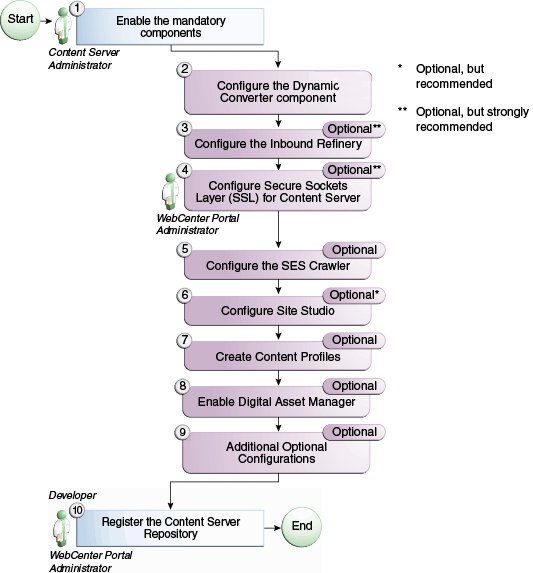 Description of Figure 6-1 follows Description of Figure 6-1 follows