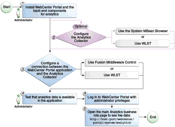 Configuring the Analytics Service for Spaces Configuring the Analytics Service for Spaces