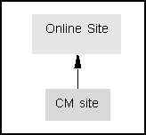 Description of Figure 2-5 follows