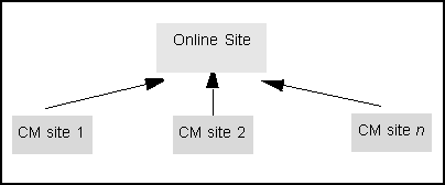 Description of Figure 2-6 follows