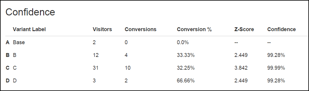 A/B Test Report Conversion Section A/B Test Report Conversion Section