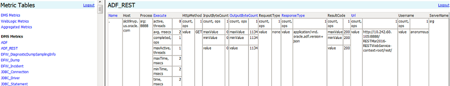 This illustration shows ADF_Rest view of DMS metrics in the DMS Spy servlet. This illustration shows ADF_Rest view of DMS metrics in the DMS Spy servlet.